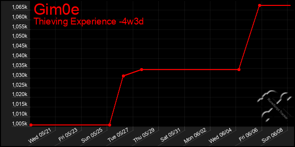 Last 31 Days Graph of Gim0e
