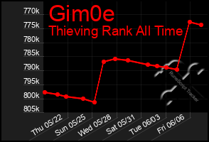 Total Graph of Gim0e