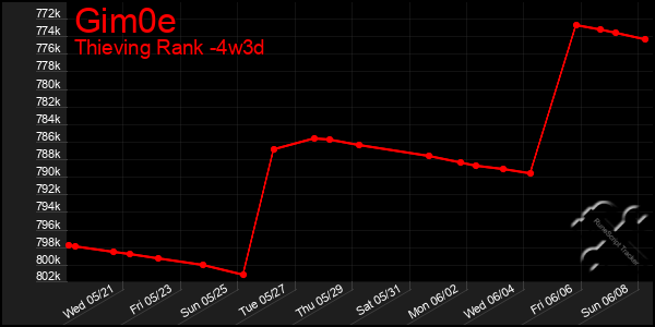 Last 31 Days Graph of Gim0e