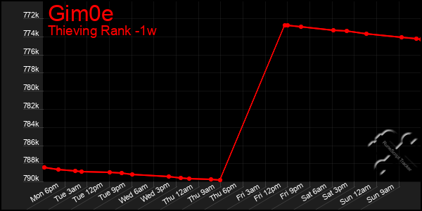 Last 7 Days Graph of Gim0e