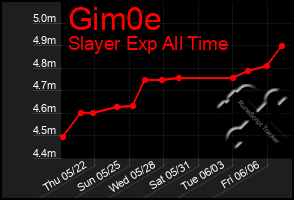 Total Graph of Gim0e