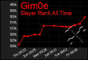 Total Graph of Gim0e