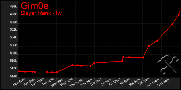 Last 7 Days Graph of Gim0e