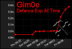 Total Graph of Gim0e