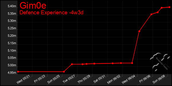 Last 31 Days Graph of Gim0e