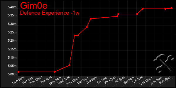 Last 7 Days Graph of Gim0e