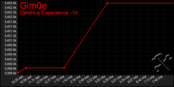Last 24 Hours Graph of Gim0e