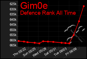 Total Graph of Gim0e