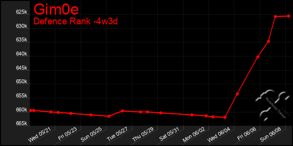 Last 31 Days Graph of Gim0e
