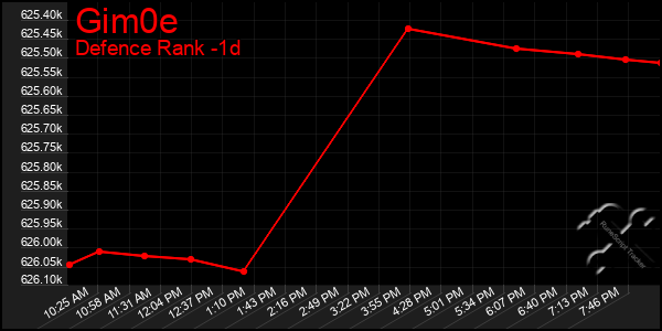 Last 24 Hours Graph of Gim0e