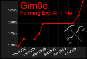 Total Graph of Gim0e