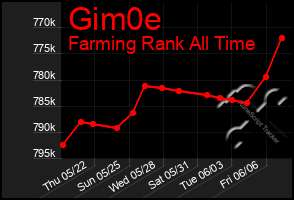 Total Graph of Gim0e