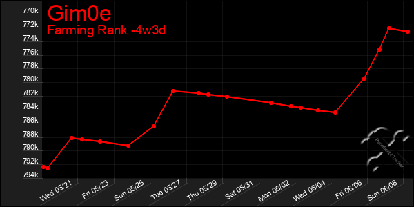 Last 31 Days Graph of Gim0e