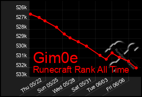 Total Graph of Gim0e