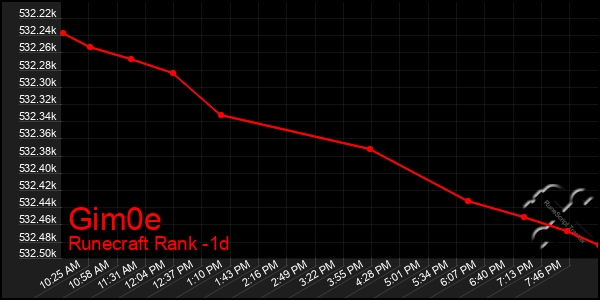 Last 24 Hours Graph of Gim0e