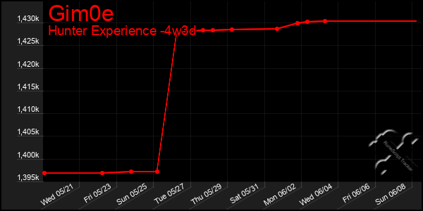 Last 31 Days Graph of Gim0e