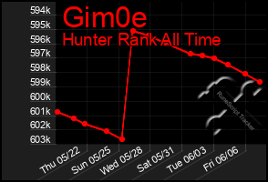 Total Graph of Gim0e
