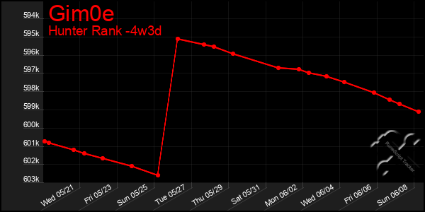 Last 31 Days Graph of Gim0e