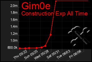 Total Graph of Gim0e