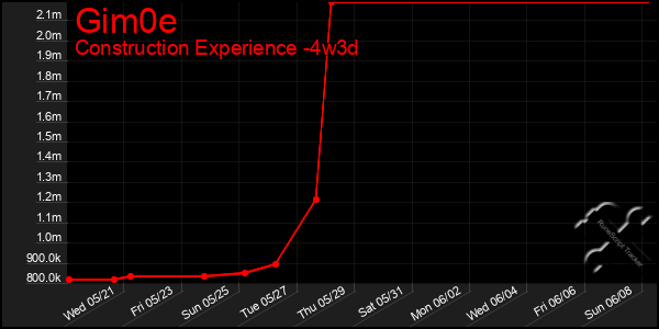 Last 31 Days Graph of Gim0e