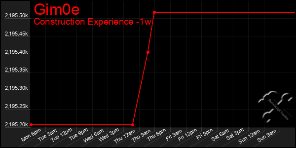 Last 7 Days Graph of Gim0e