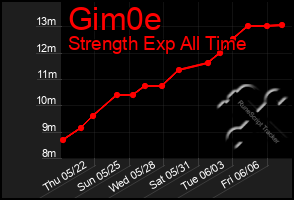 Total Graph of Gim0e