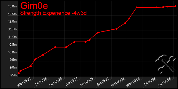 Last 31 Days Graph of Gim0e