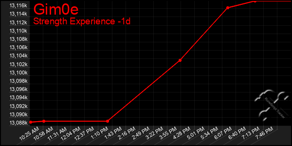 Last 24 Hours Graph of Gim0e