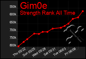 Total Graph of Gim0e