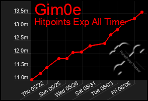Total Graph of Gim0e