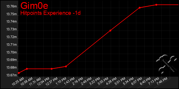 Last 24 Hours Graph of Gim0e