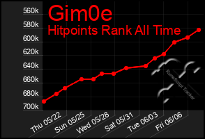 Total Graph of Gim0e