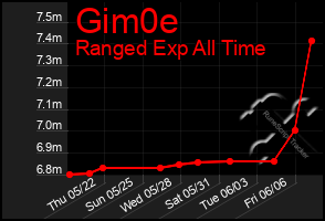 Total Graph of Gim0e