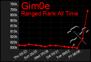 Total Graph of Gim0e