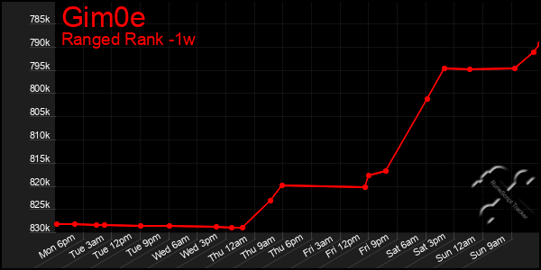 Last 7 Days Graph of Gim0e
