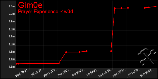 Last 31 Days Graph of Gim0e