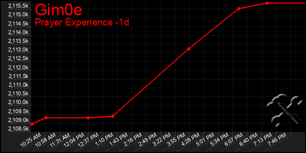Last 24 Hours Graph of Gim0e