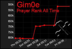 Total Graph of Gim0e