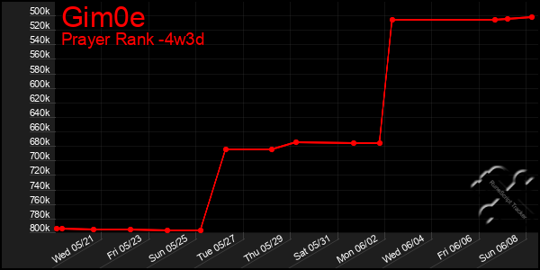 Last 31 Days Graph of Gim0e