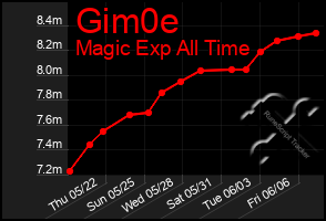 Total Graph of Gim0e