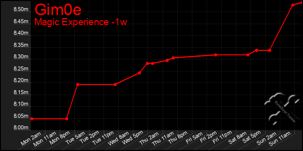 Last 7 Days Graph of Gim0e