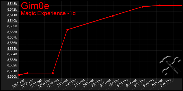 Last 24 Hours Graph of Gim0e