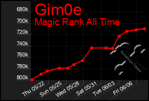 Total Graph of Gim0e