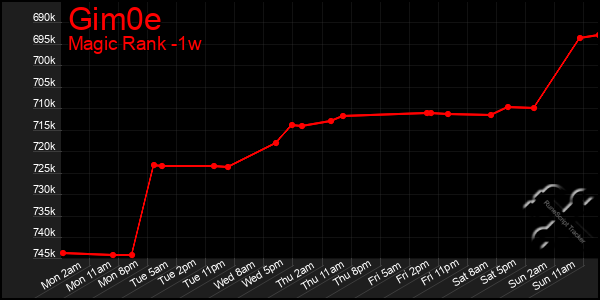 Last 7 Days Graph of Gim0e