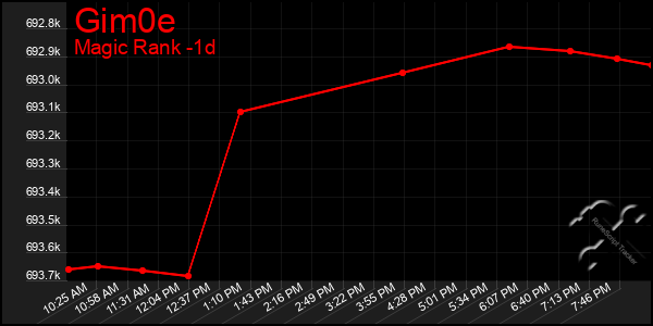Last 24 Hours Graph of Gim0e