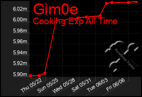 Total Graph of Gim0e