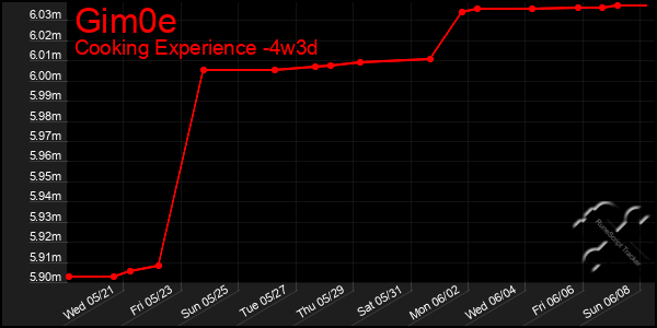 Last 31 Days Graph of Gim0e