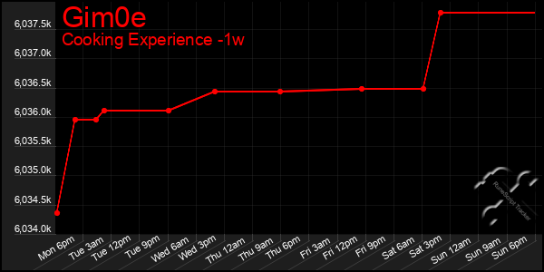 Last 7 Days Graph of Gim0e