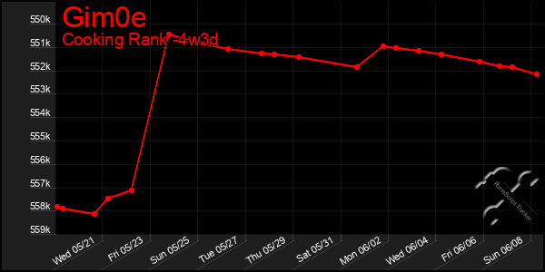 Last 31 Days Graph of Gim0e