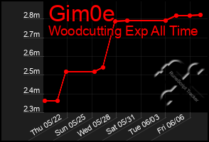 Total Graph of Gim0e